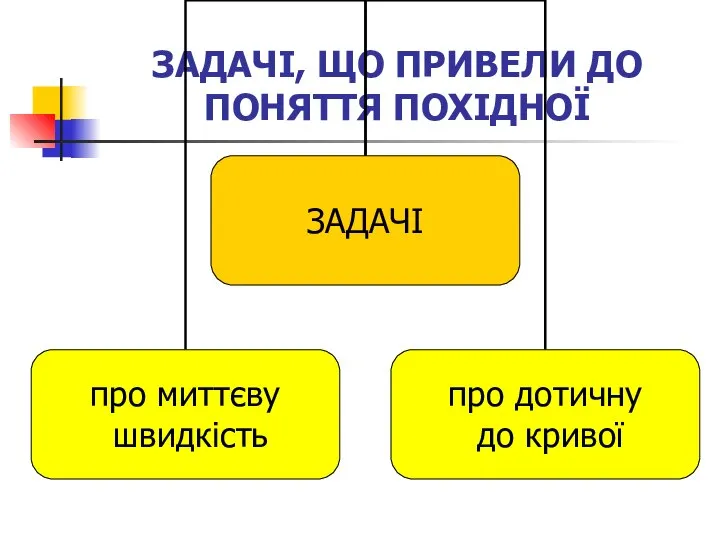 ЗАДАЧІ, ЩО ПРИВЕЛИ ДО ПОНЯТТЯ ПОХІДНОЇ