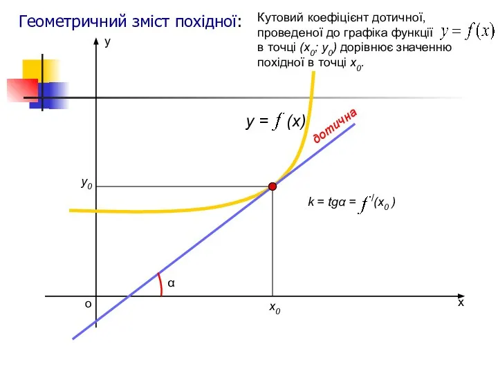 х у о y = (x) х0 у0 Геометричний зміст похідної: