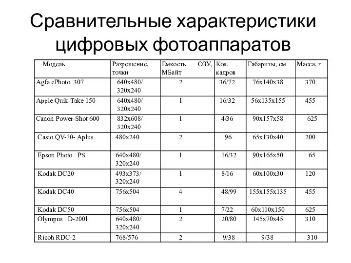 Сравнительные характеристики цифровых фотоаппаратов