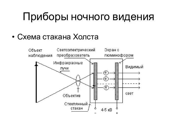 Приборы ночного видения Схема стакана Холста