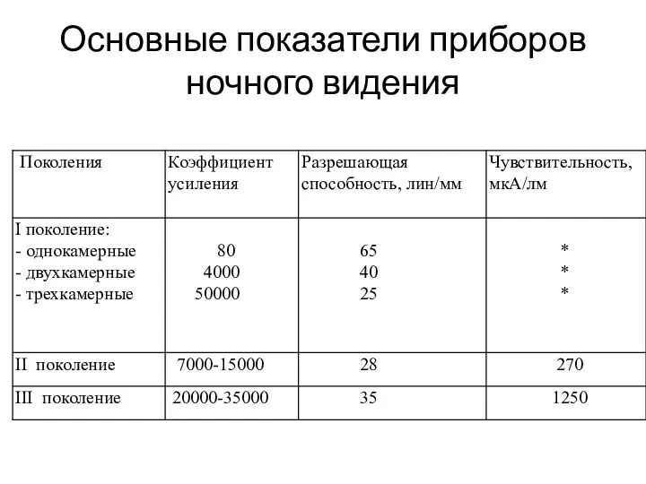 Основные показатели приборов ночного видения