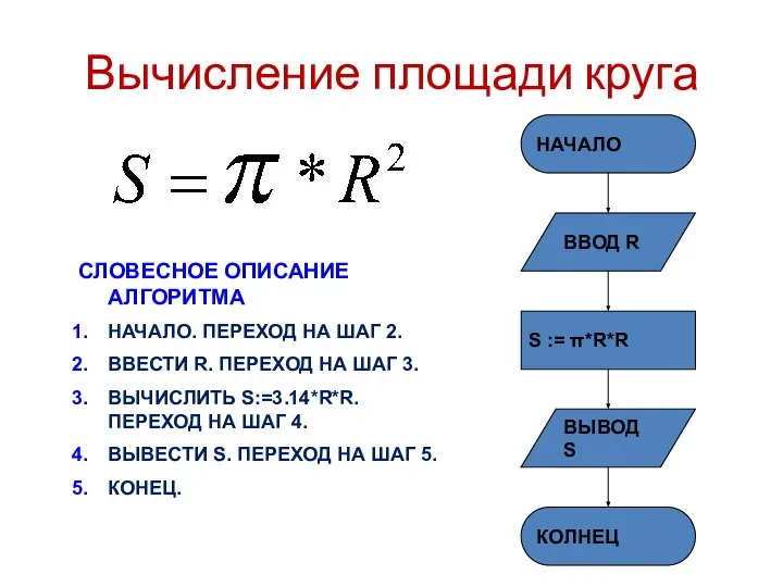 Вычисление площади круга СЛОВЕСНОЕ ОПИСАНИЕ АЛГОРИТМА НАЧАЛО. ПЕРЕХОД НА ШАГ 2.