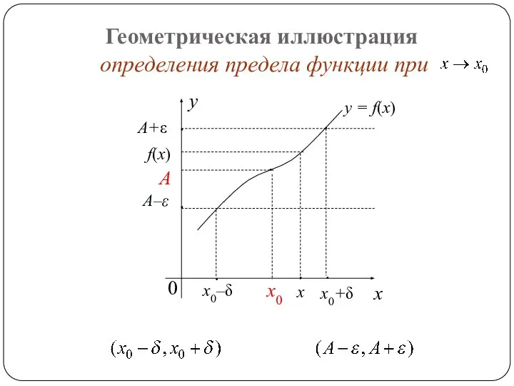 Геометрическая иллюстрация определения предела функции при