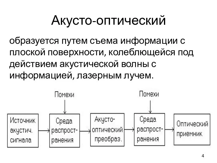 Акусто-оптический образуется путем съема информации с плоской поверхности, колеблющейся под действием