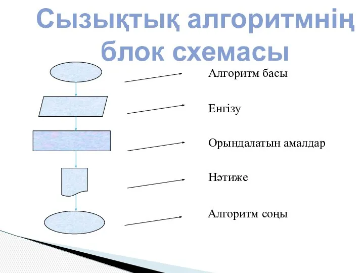 Алгоритм басы Енгізу Орындалатын амалдар Нәтиже Алгоритм соңы Сызықтық алгоритмнің блок схемасы