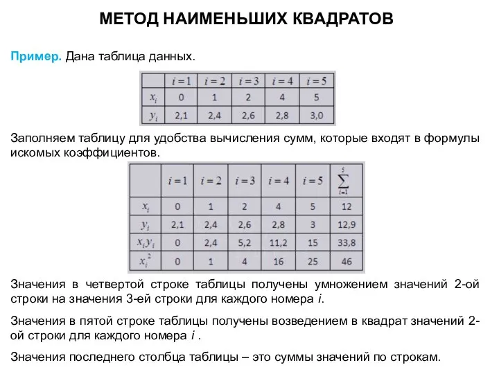 МЕТОД НАИМЕНЬШИХ КВАДРАТОВ Пример. Дана таблица данных. Заполняем таблицу для удобства