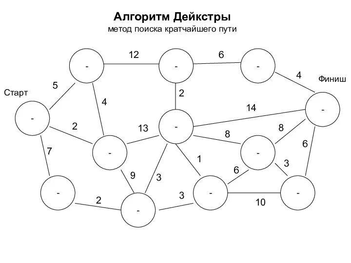 Алгоритм Дейкстры метод поиска кратчайшего пути - - - - -