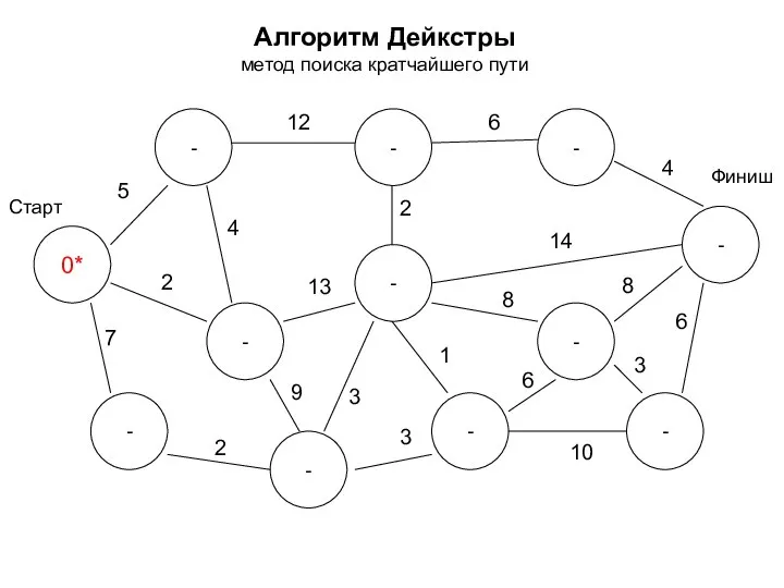 Алгоритм Дейкстры метод поиска кратчайшего пути 0* - - - -