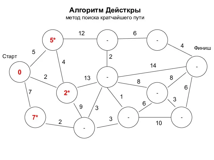 Алгоритм Дейсткры метод поиска кратчайшего пути 0 2* 7* 5* -