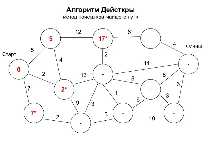 Алгоритм Дейсткры метод поиска кратчайшего пути 0 2* 7* 5 17*