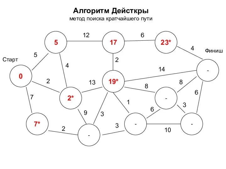 Алгоритм Дейсткры метод поиска кратчайшего пути 0 2* 7* 5 17