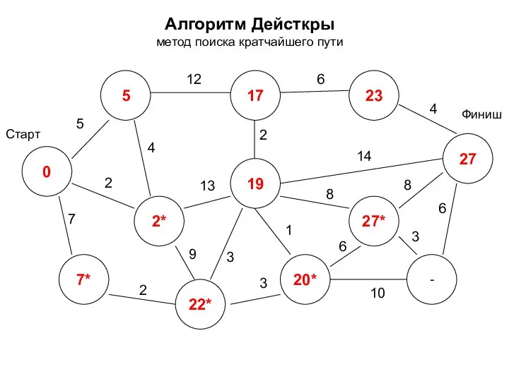 Алгоритм Дейсткры метод поиска кратчайшего пути 0 2* 7* 5 17