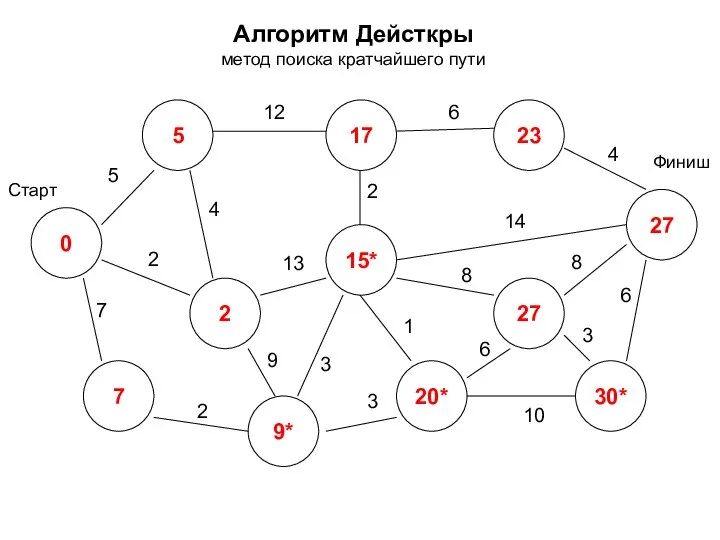 Алгоритм Дейсткры метод поиска кратчайшего пути 0 2 7 5 17