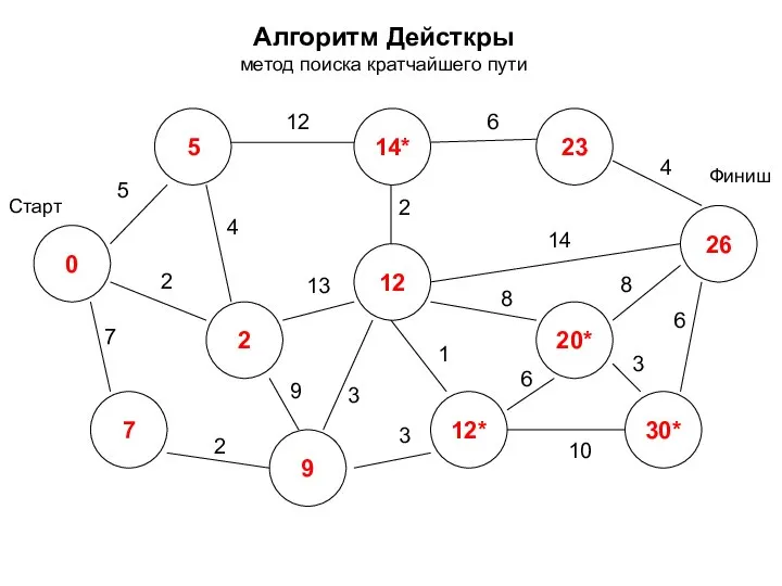 Алгоритм Дейсткры метод поиска кратчайшего пути 0 2 7 5 14*