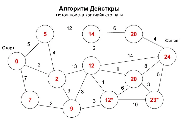 Алгоритм Дейсткры метод поиска кратчайшего пути 0 2 7 5 14