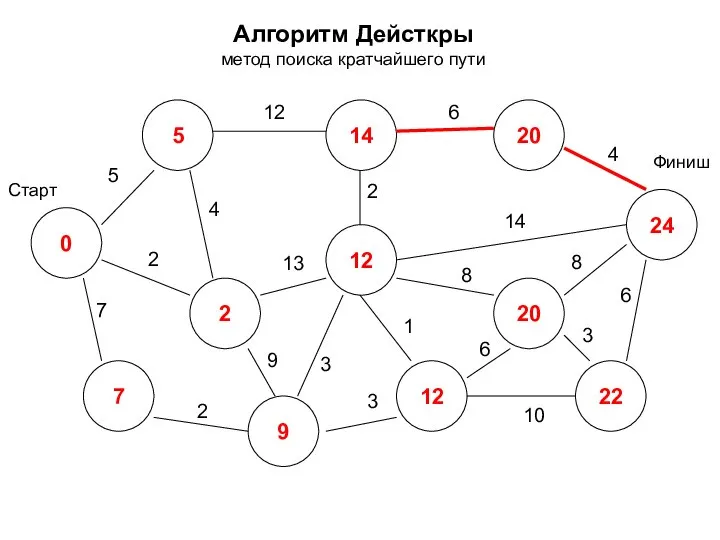 Алгоритм Дейсткры метод поиска кратчайшего пути 0 2 7 5 14