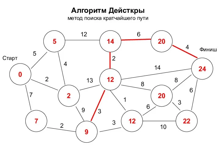 Алгоритм Дейсткры метод поиска кратчайшего пути 0 2 7 5 14