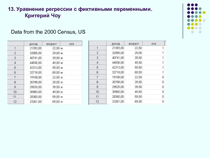 13. Уравнение регрессии с фиктивными переменными. Критерий Чоу Data from the 2000 Census, US