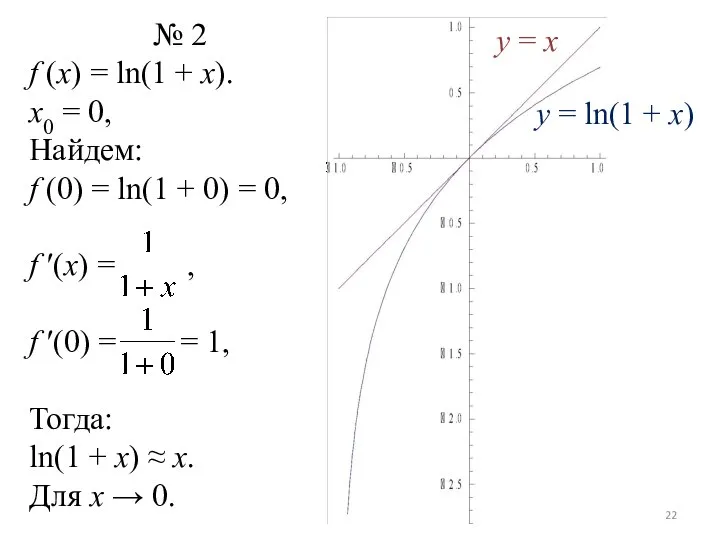 № 2 f (x) = ln(1 + x). x0 = 0,