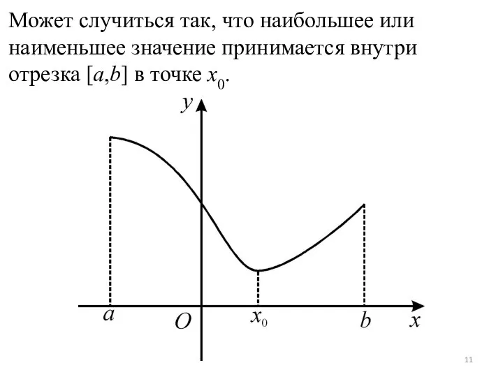 Может случиться так, что наибольшее или наименьшее значение принимается внутри отрезка [a,b] в точке x0.