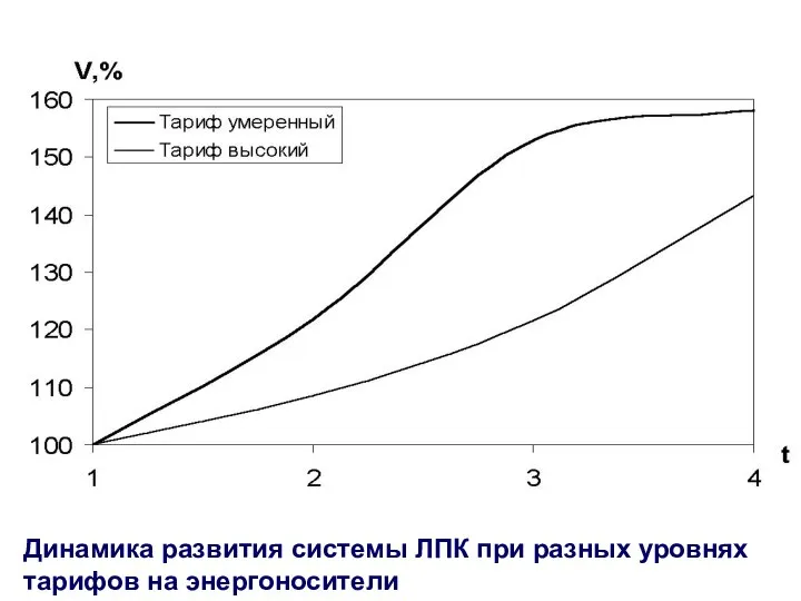 Динамика развития системы ЛПК при разных уровнях тарифов на энергоносители