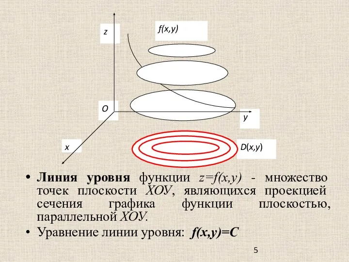 f(x,y) D(x,y) y z x O Линия уровня функции z=f(x,y) -