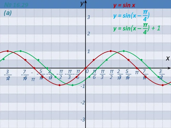 0 π -π х y 1 2 3 -1 -2 -3