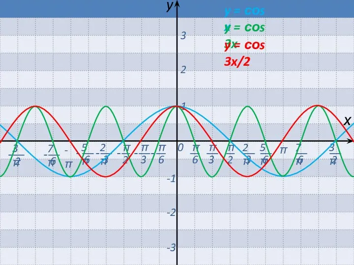 0 π -π х y 1 2 3 -1 -2 -3