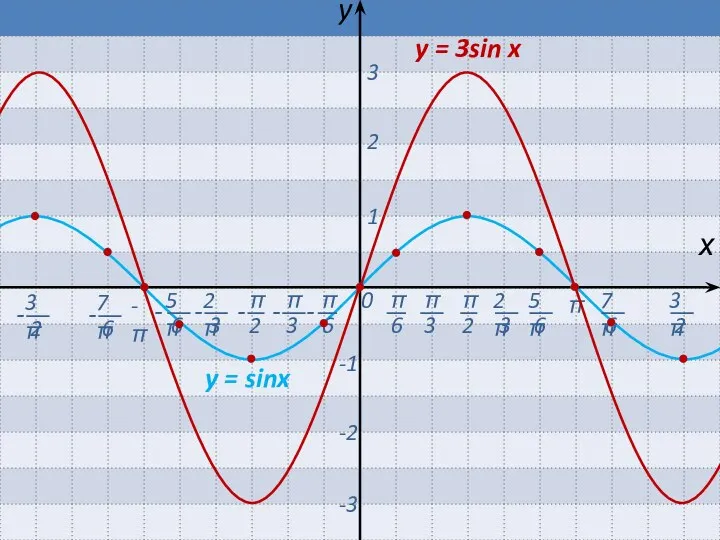 0 π -π х y 1 2 3 -1 -2 -3