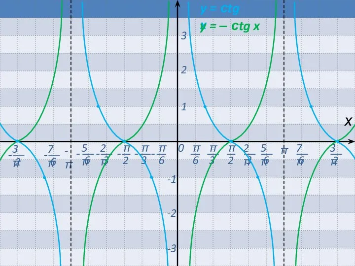 0 π -π х 1 2 3 -1 -2 -3 y