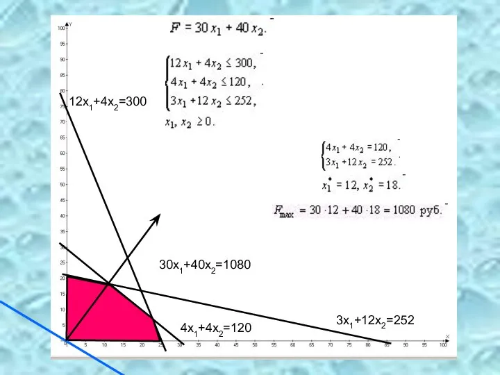 12х1+4х2=300 3х1+12х2=252 4х1+4х2=120 30х1+40х2=1080