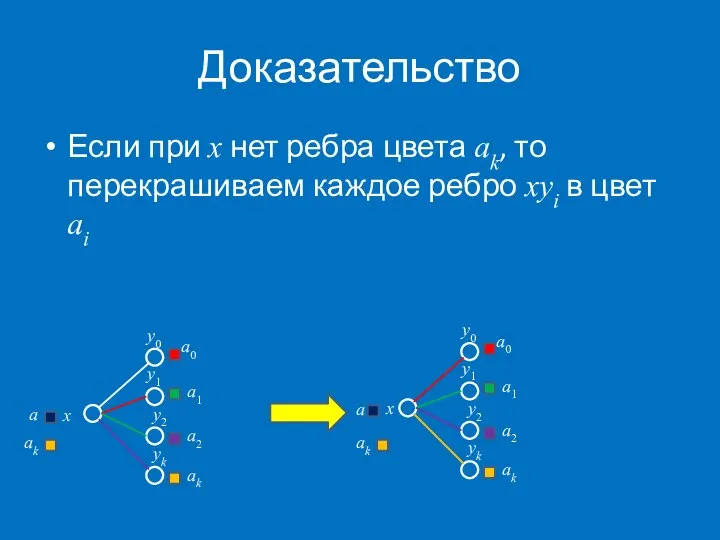 Доказательство Если при x нет ребра цвета ak, то перекрашиваем каждое