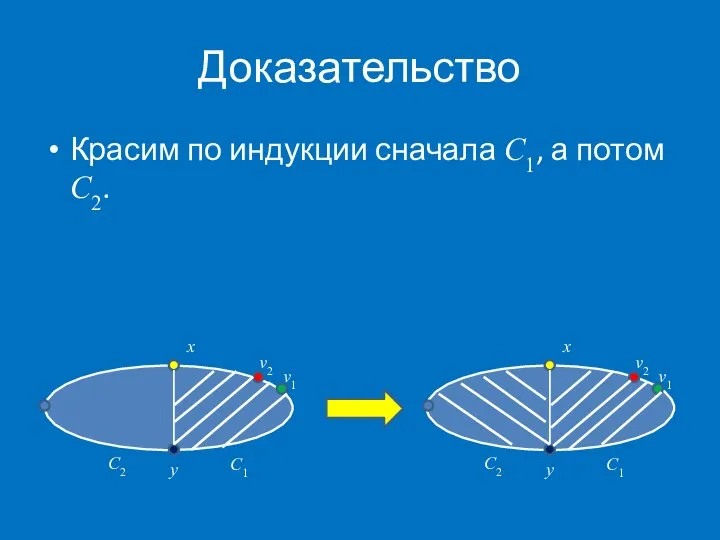 Доказательство x C2 v1 v2 y C1 x C2 v1 v2