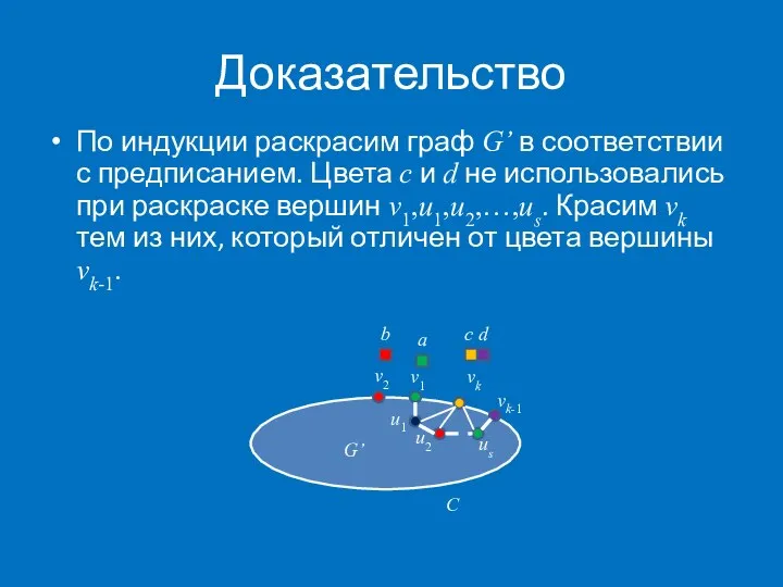 Доказательство По индукции раскрасим граф G’ в соответствии с предписанием. Цвета