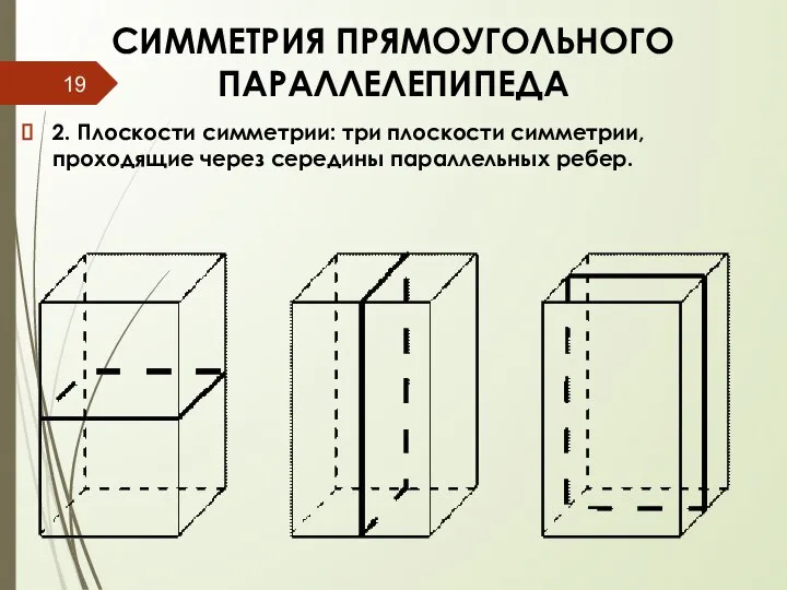 СИММЕТРИЯ ПРЯМОУГОЛЬНОГО ПАРАЛЛЕЛЕПИПЕДА 2. Плоскости симметрии: три плоскости симметрии, проходящие через середины параллельных ребер.