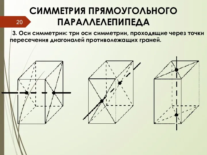 СИММЕТРИЯ ПРЯМОУГОЛЬНОГО ПАРАЛЛЕЛЕПИПЕДА 3. Оси симметрии: три оси симметрии, проходящие через точки пересечения диагоналей противолежащих граней.