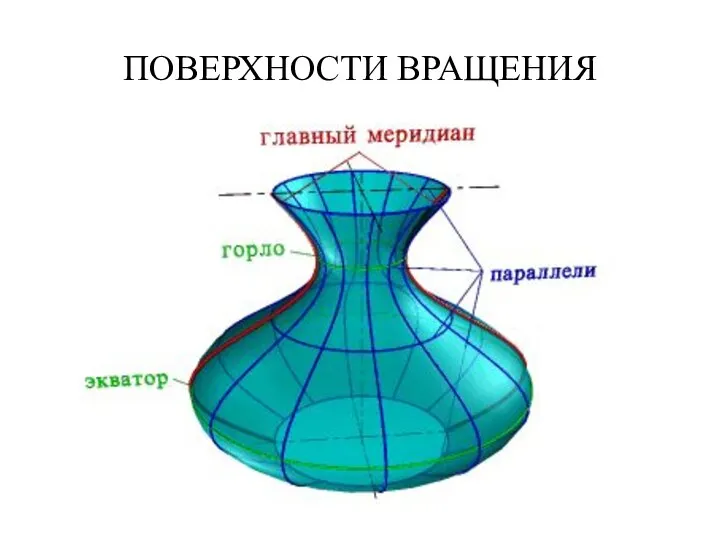 ПОВЕРХНОСТИ ВРАЩЕНИЯ