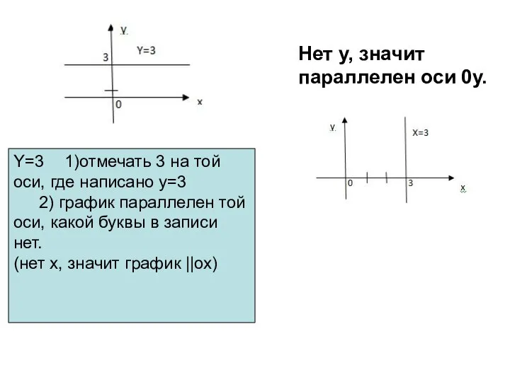 Y=3 1)отмечать 3 на той оси, где написано y=3 2) график