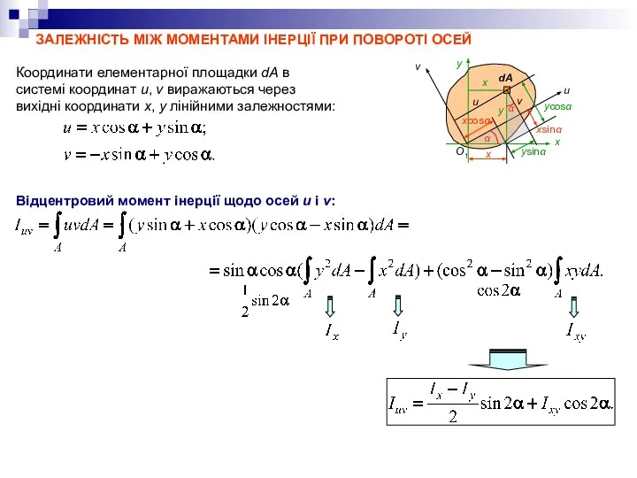 ЗАЛЕЖНІСТЬ МІЖ МОМЕНТАМИ ІНЕРЦІЇ ПРИ ПОВОРОТІ ОСЕЙ x u v dA
