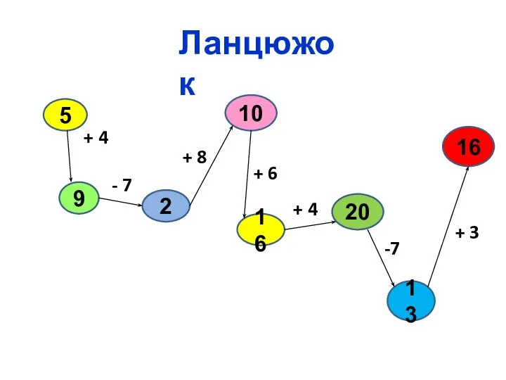 Ланцюжок 5 9 2 10 16 20 16 13 + 4