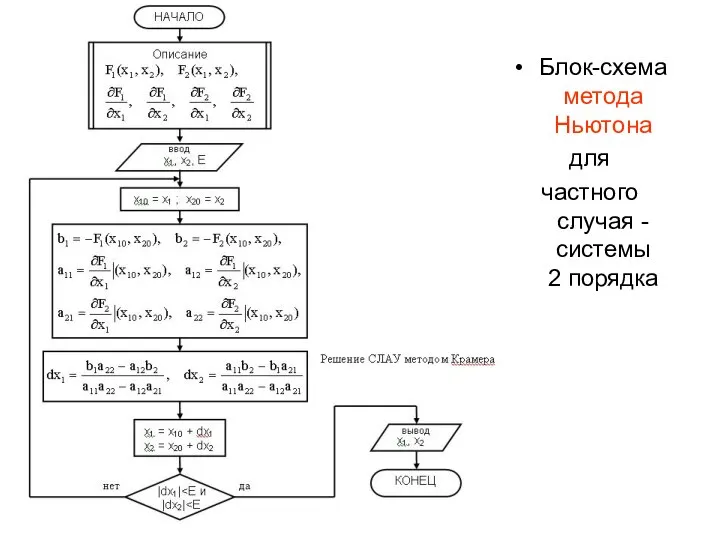 Блок-схема метода Ньютона для частного случая - системы 2 порядка