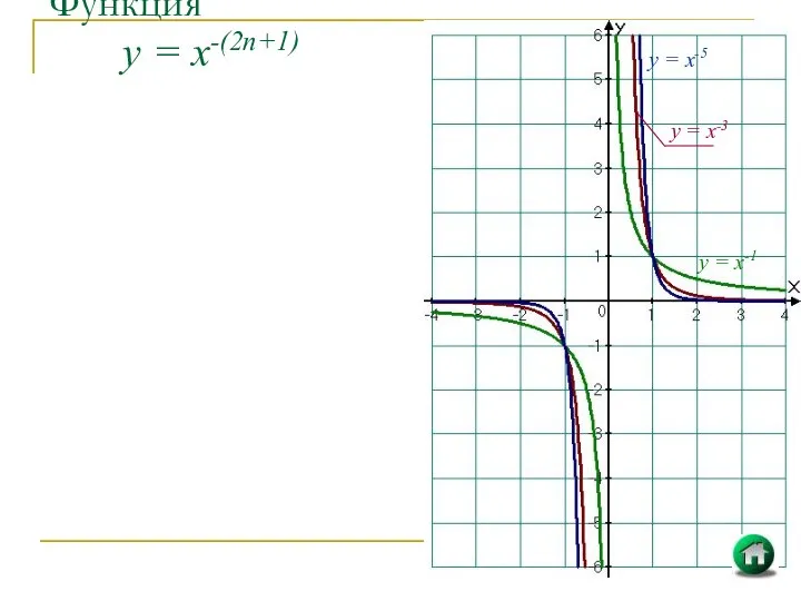 Функция у = х-(2n+1) у = х-1 у = х-5 у = х-3