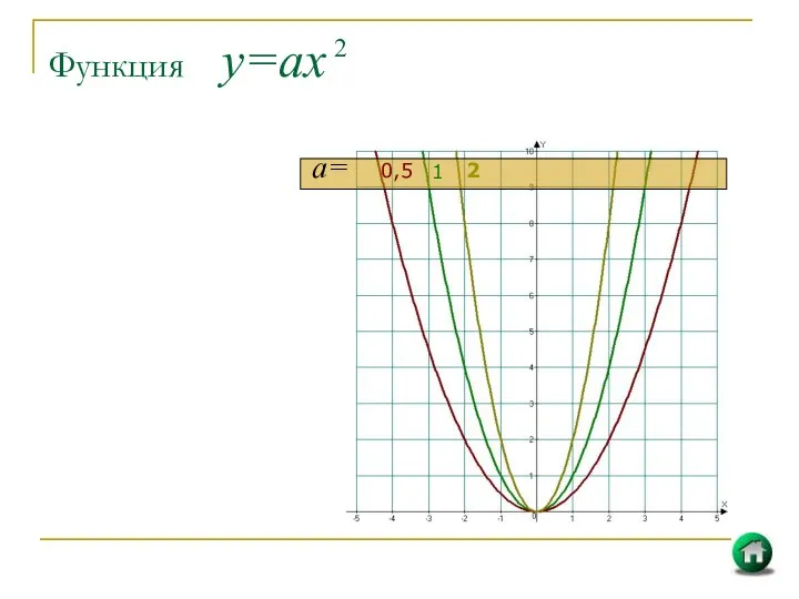 Функция у=ах 2 а= 2 1 0,5