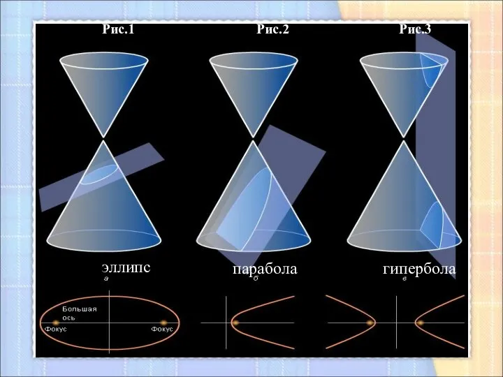 Рис.1 Рис.2 Рис.3 эллипс парабола гипербола