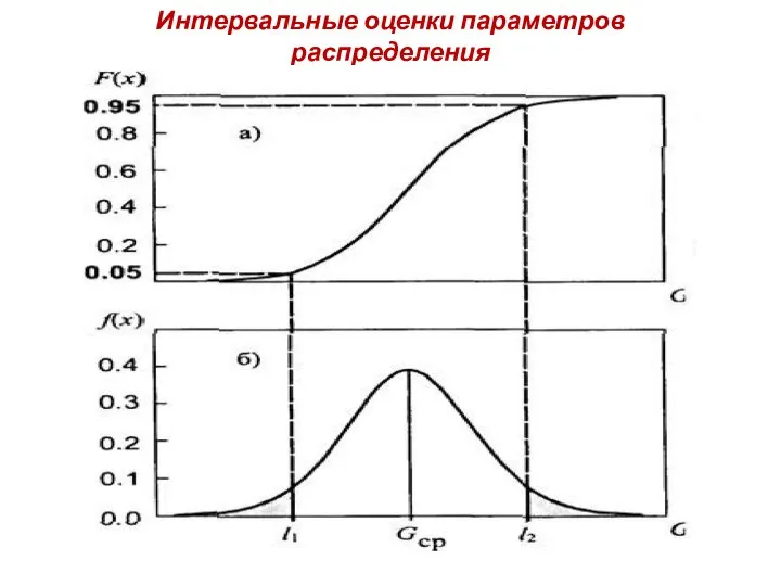 Интервальные оценки параметров распределения