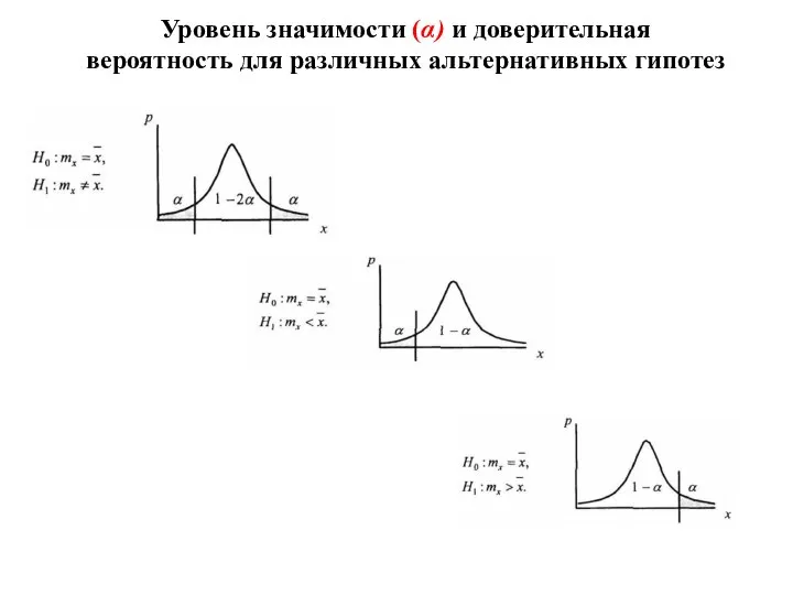 Уровень значимости (α) и доверительная вероятность для различных альтернативных гипотез