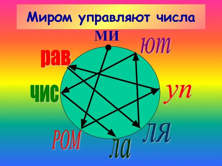 Миром управляют числа МИ РОМ ла ля уп ют рав чис