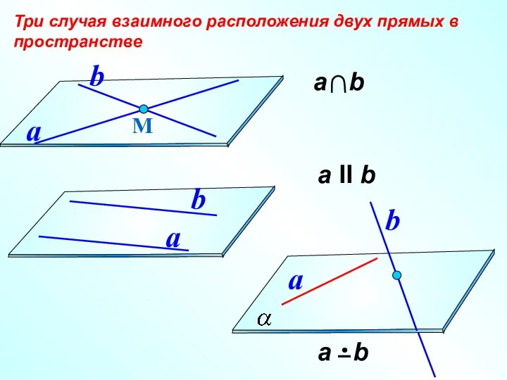 а II b Три случая взаимного расположения двух прямых в пространстве