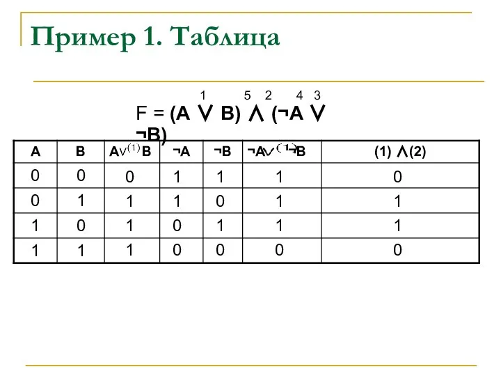 Пример 1. Таблица 0 1 1 1 1 1 0 0