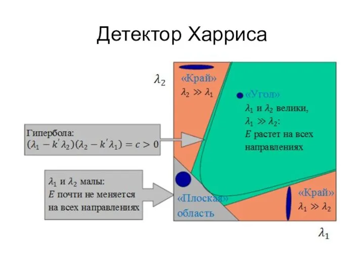 Детектор Харриса